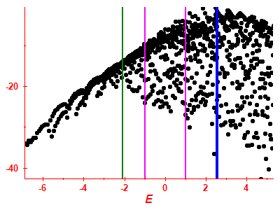 Strength function log